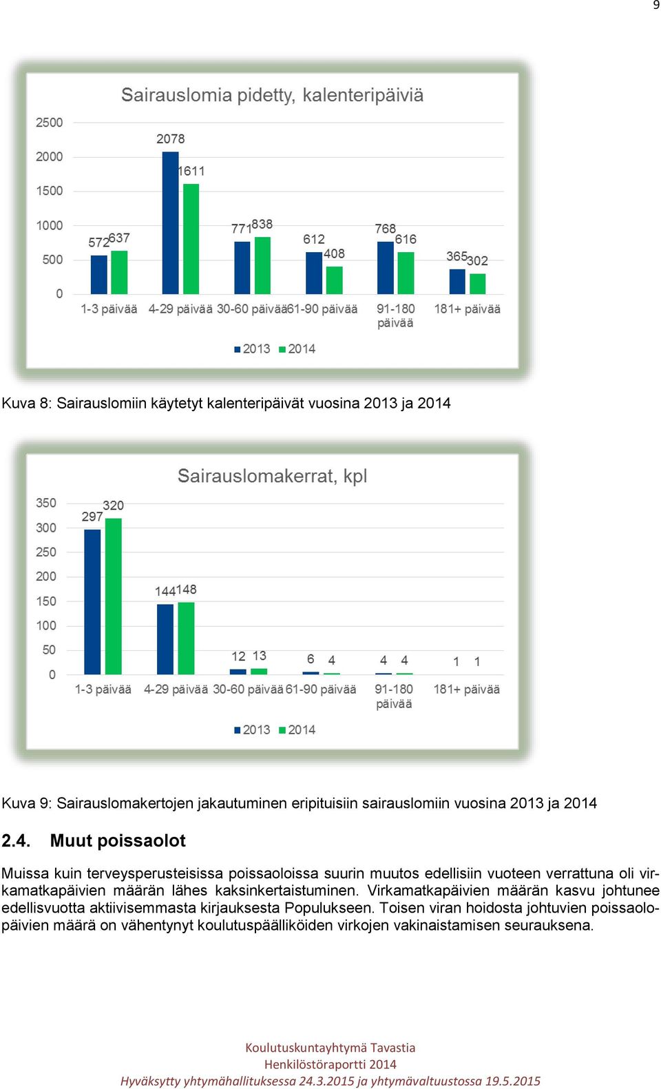 2.4. Muut poissaolot Muissa kuin terveysperusteisissa poissaoloissa suurin muutos edellisiin vuoteen verrattuna oli virkamatkapäivien