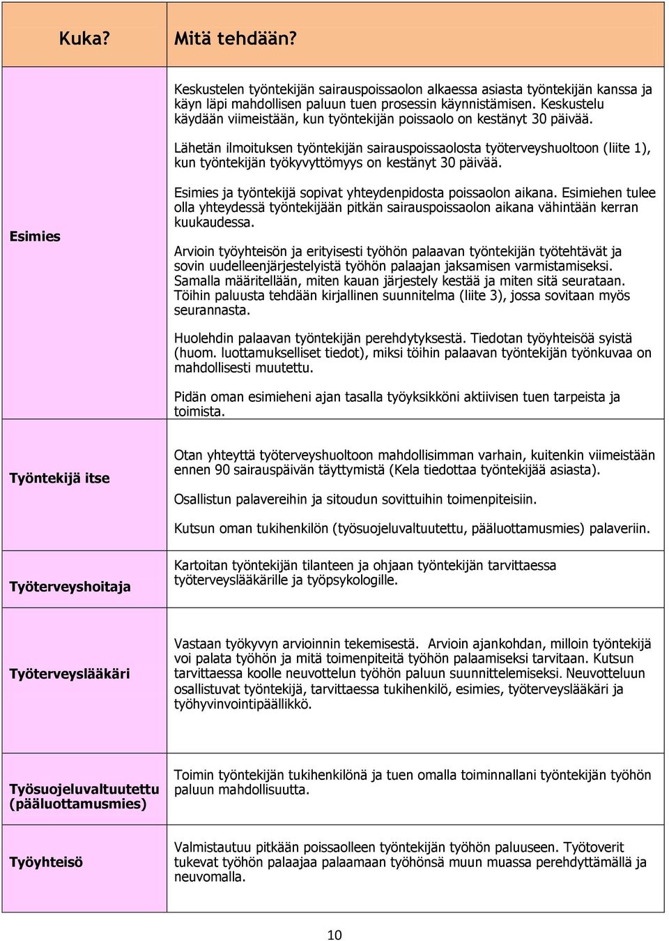 Lähetän ilmoituksen työntekijän sairauspoissaolosta työterveyshuoltoon (liite 1), kun työntekijän työkyvyttömyys on kestänyt 30 päivää.