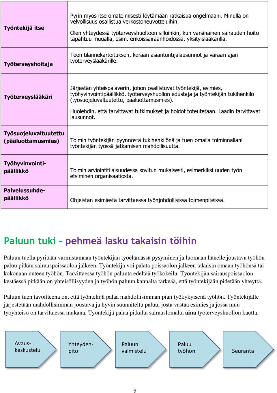 Työterveyshoitaja Teen tilannekartoituksen, kerään asiantuntijalausunnot ja varaan ajan työterveyslääkärille.