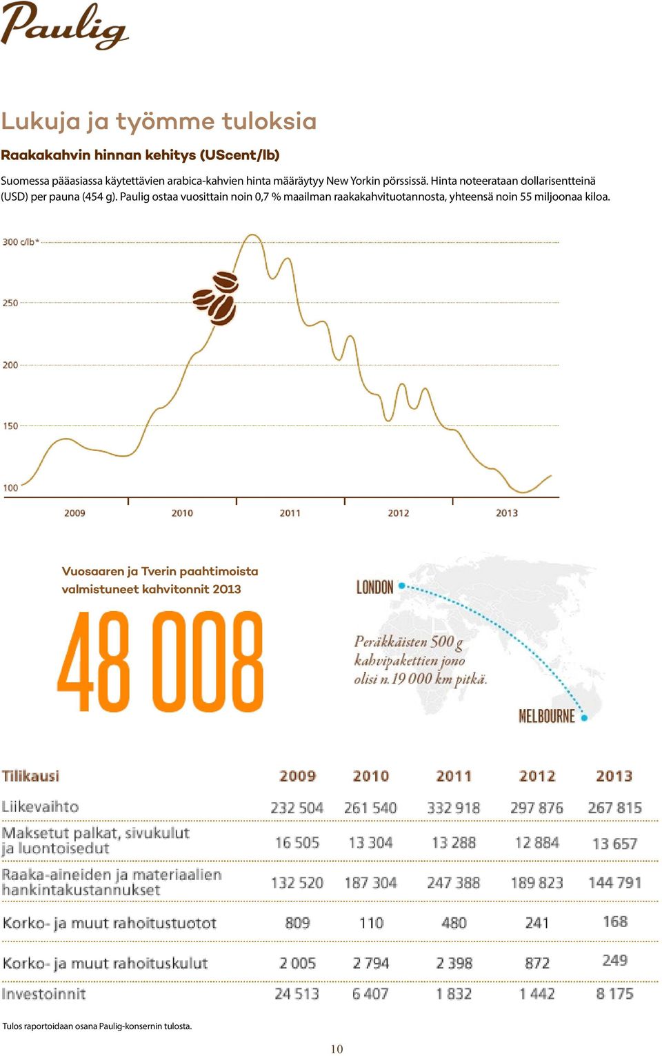 Hinta noteerataan dollarisentteinä (USD) per pauna (454 g).