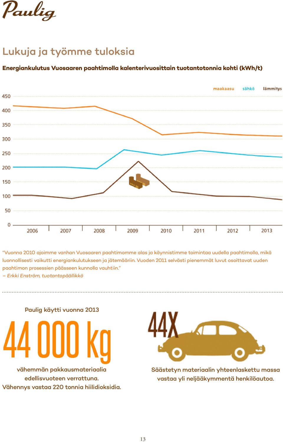 Vuoden 2011 selvästi pienemmät luvut osoittavat uuden paahtimon prosessien päässeen kunnolla vauhtiin.