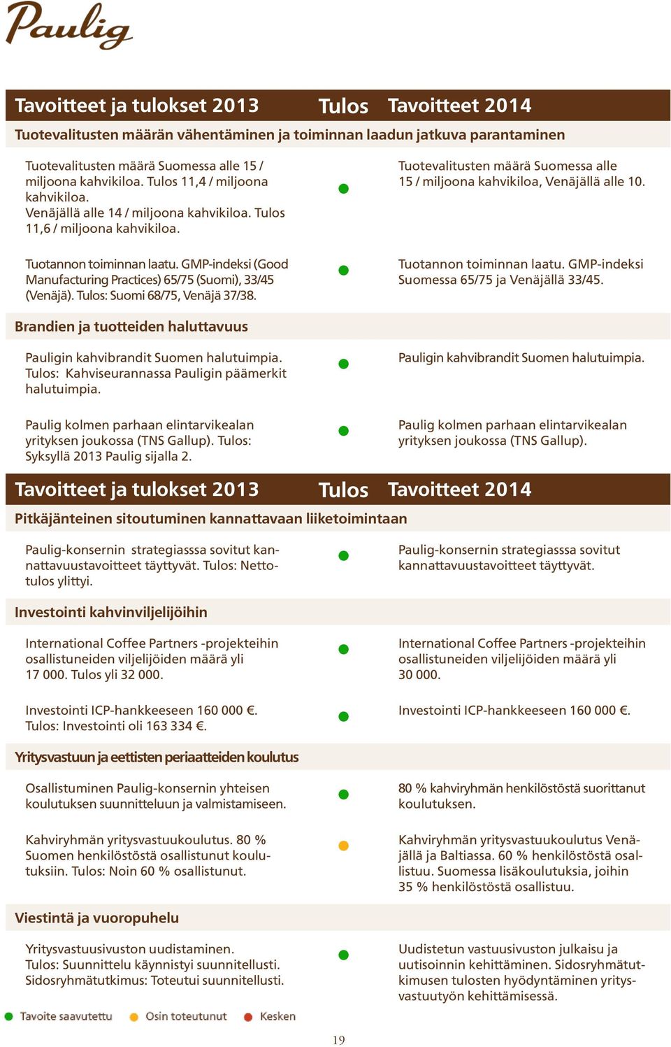 GMP-indeksi (Good Manufacturing Practices) 65/75 (Suomi), 33/45 (Venäjä). Tulos: Suomi 68/75, Venäjä 37/38. Brandien ja tuotteiden haluttavuus Pauligin kahvibrandit Suomen halutuimpia.