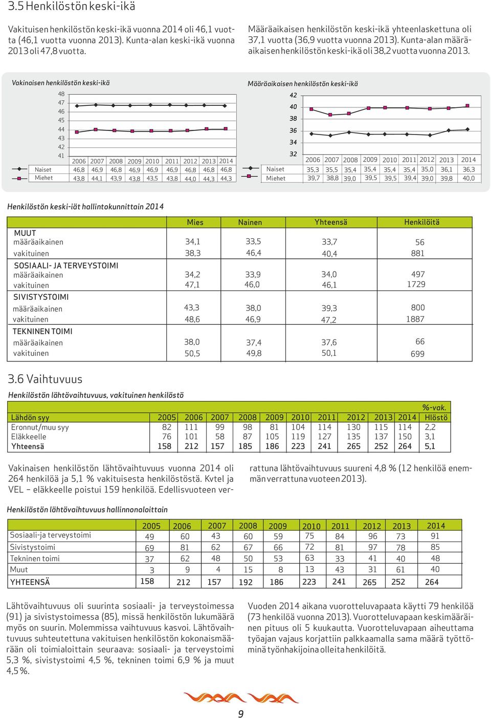 Vakinaisen henkilöstön keski-ikä Naiset Miehet 48 47 46 45 44 43 42 41 2006 2007 2008 2009 2010 46,8 46,9 46,8 46,9 46,9 2011 2012 2013 2014 46,9 46,8 46,8 46,8 43,8 44,1 43,9 43,8 43,5 43,8 44,0