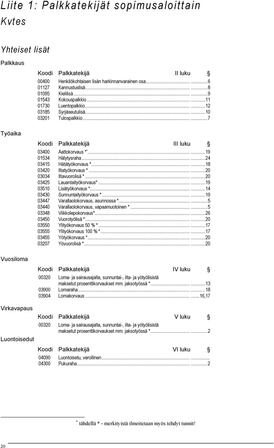 .....24 03415 Hätätyökorvaus *......18 03420 Iltatyökorvaus *......20 03034 Iltavuorolisä *......20 03425 Lauantaityökorvaus*......19 03510 Lisätyökorvaus *......14 03430 Sunnuntaityökorvaus *.