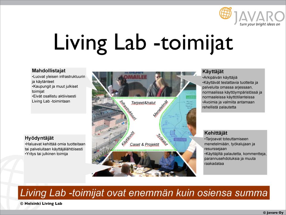 rehellistä palautetta Hyödyntäjät Haluavat kehittää omia tuotteitaan tai palveluitaan käyttäjälähtöisesti Yritys tai julkinen toimija Kehittäjät Tarjoavat toteuttamiseen