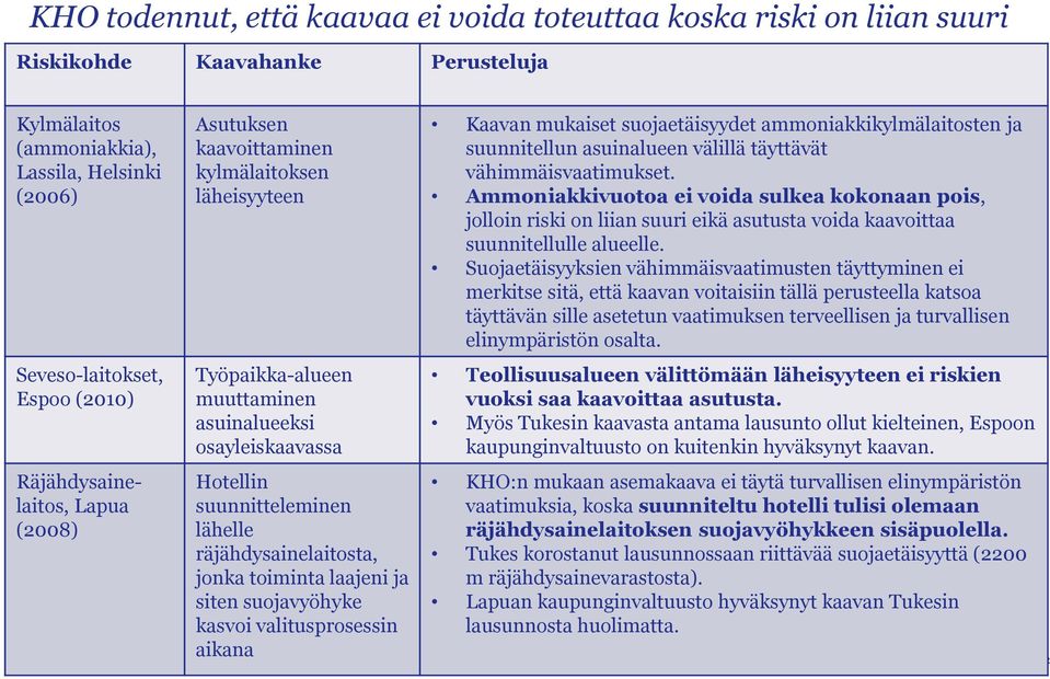 räjähdysainelaitosta, jonka toiminta laajeni ja siten suojavyöhyke kasvoi valitusprosessin aikana Kaavan mukaiset suojaetäisyydet ammoniakkikylmälaitosten ja suunnitellun asuinalueen välillä