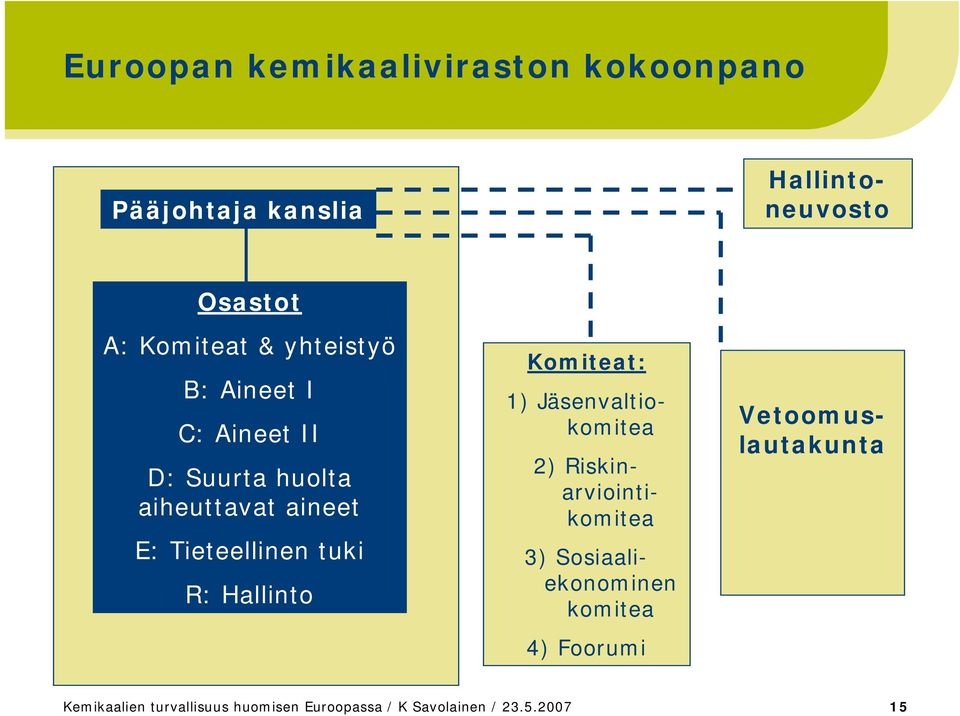 Hallinto Komiteat: 1) Jäsenvaltiokomitea 2) Riskinarviointikomitea 3) Sosiaaliekonominen komitea
