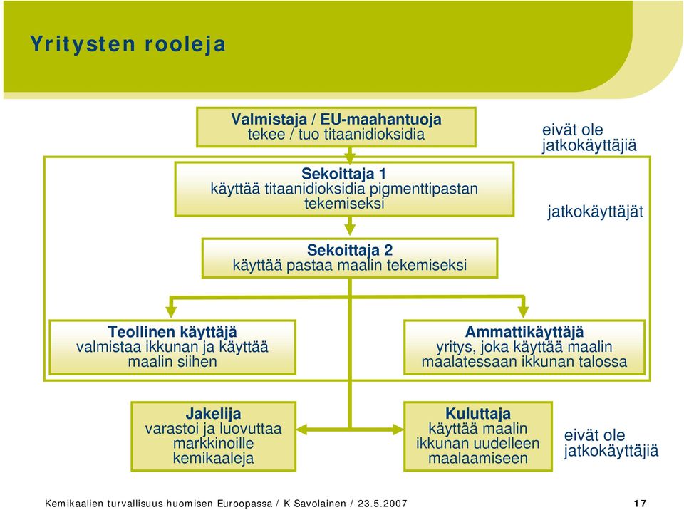 siihen Ammattikäyttäjä yritys, joka käyttää maalin maalatessaan ikkunan talossa Jakelija varastoi ja luovuttaa markkinoille kemikaaleja