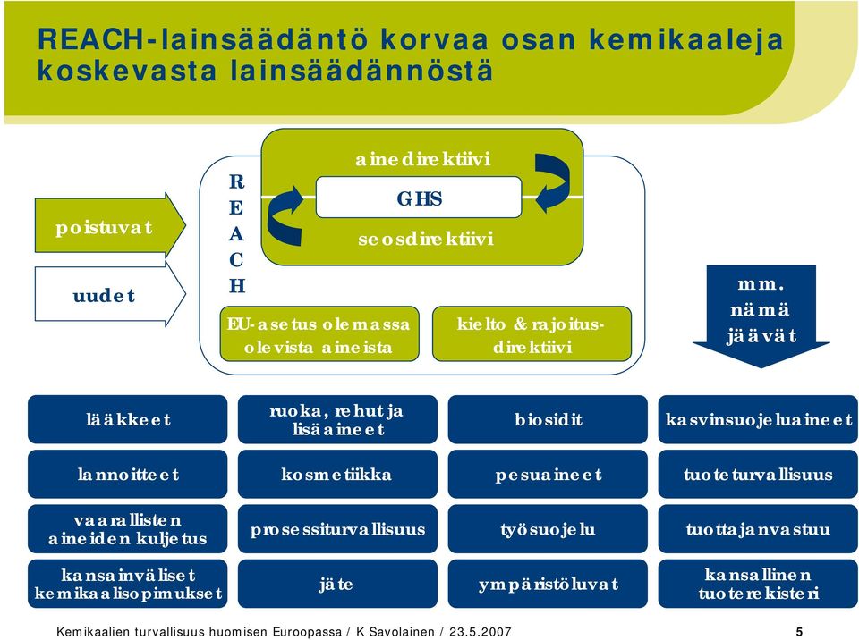 nämä jäävät lääkkeet ruoka, rehut ja lisäaineet biosidit kasvinsuojeluaineet lannoitteet kosmetiikka pesuaineet tuoteturvallisuus