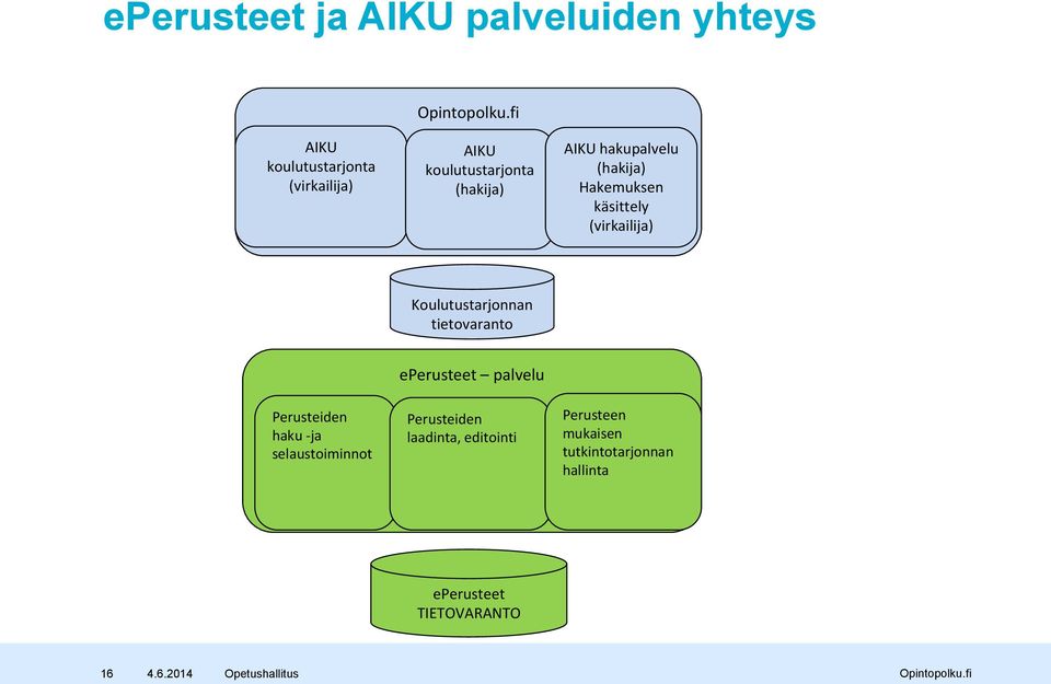 tietovaranto Perusteiden haku -ja selaustoiminnot eperusteet palvelu Perusteiden laadinta,