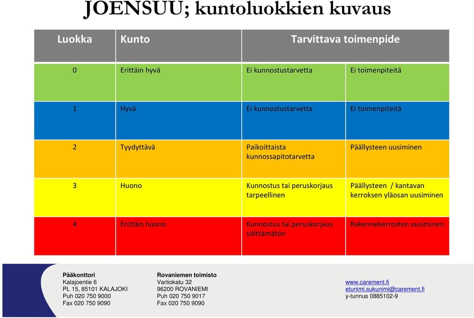 Päällysteen uusiminen 3 Huono Kunnostus tai peruskorjaus tarpeellinen Päällysteen / kantavan kerroksen