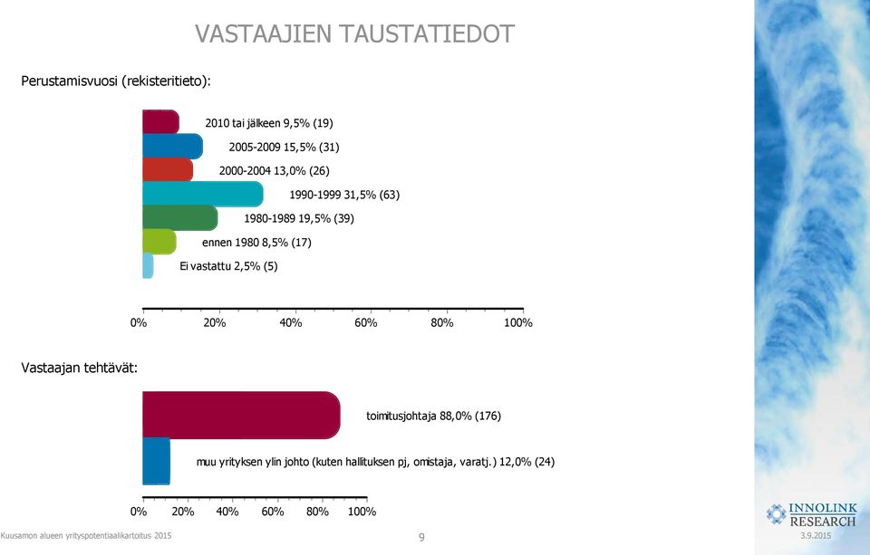 1980 8,5% (17) Ei vastattu 2,5% (5) 2 4 6 8 10 Vastaajan tehtävät: toimitusjohtaja 88,