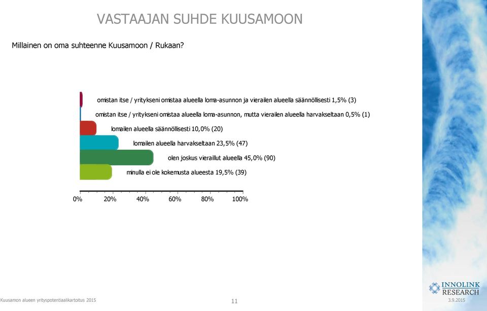 / yritykseni omistaa alueella loma-asunnon, mutta vierailen alueella harvakseltaan 0,5% (1) lomailen alueella