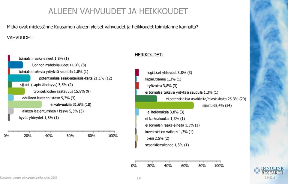 (2) työntekijöiden saatavuus 15,8% (9) edullinen kustannustaso 5,3% (3) ei vahvuuksia 31,6% (18) alueen laajentuminen / kasvu 5,3% (3) hyvät yhteydet 1,8% (1) 2 4 6 8 10 HEIKKOUDET: logistiset