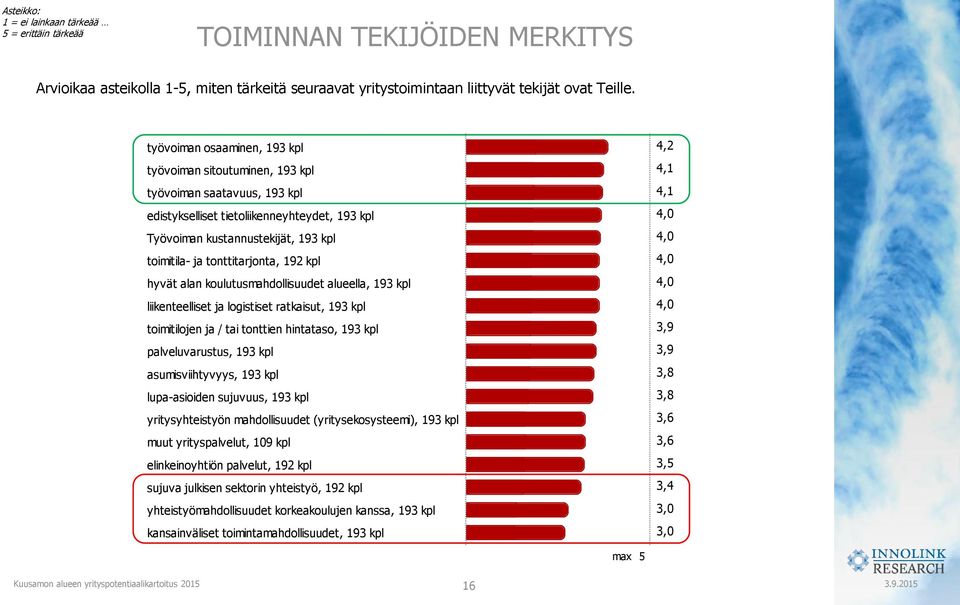 tonttitarjonta, 192 kpl hyvät alan koulutusmahdollisuudet alueella, 193 kpl liikenteelliset ja logistiset ratkaisut, 193 kpl toimitilojen ja / tai tonttien hintataso, 193 kpl palveluvarustus, 193 kpl