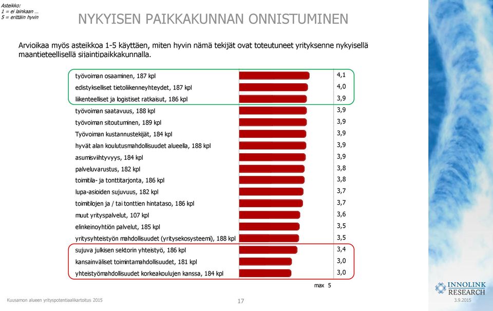 työvoiman osaaminen, 187 kpl edistykselliset tietoliikenneyhteydet, 187 kpl liikenteelliset ja logistiset ratkaisut, 186 kpl työvoiman saatavuus, 188 kpl työvoiman sitoutuminen, 189 kpl Työvoiman