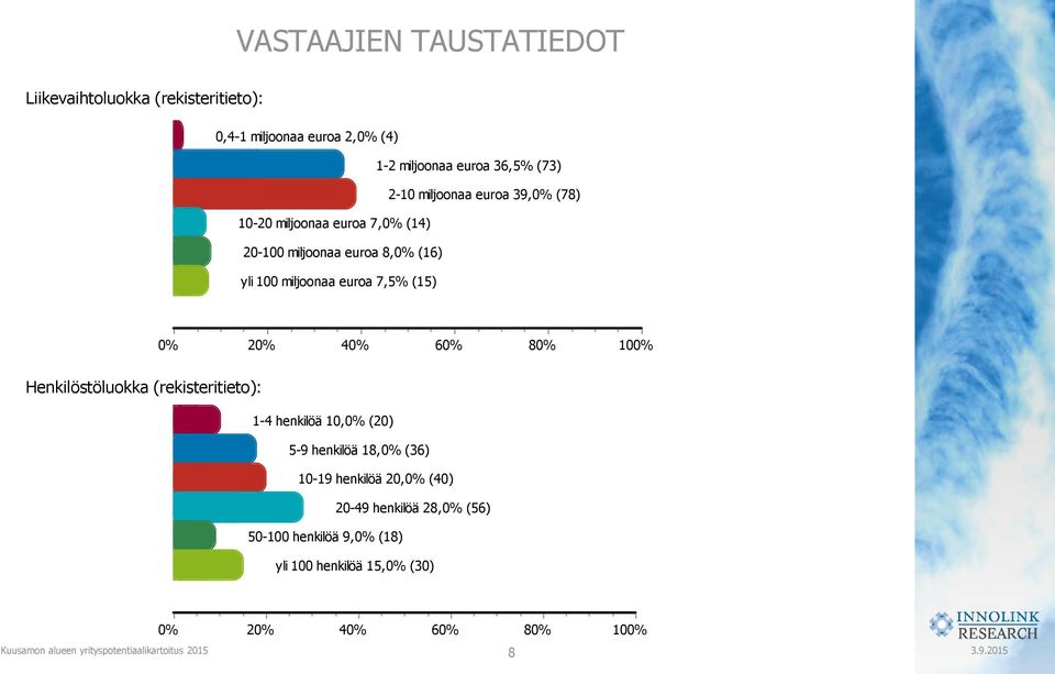 miljoonaa euroa 7,5% (15) 2 4 6 8 10 Henkilöstöluokka (rekisteritieto): 1-4 henkilöä 10, (20) 5-9 henkilöä 18,