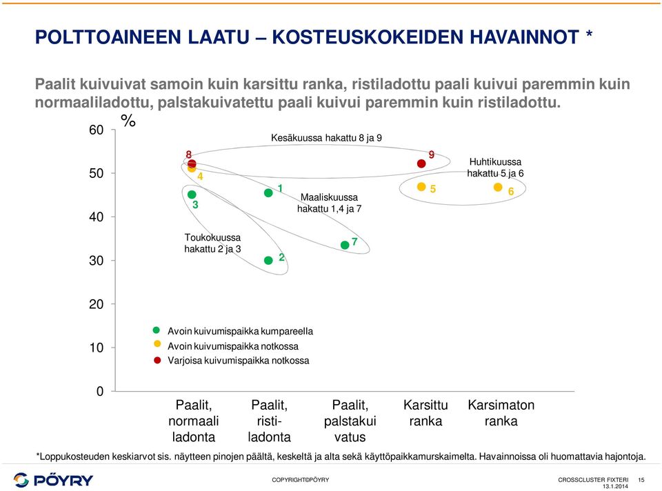 % 60 50 40 30 8 3 4 Toukokuussa hakattu 2 ja 3 Kesäkuussa hakattu 8 ja 9 1 2 Maaliskuussa hakattu 1,4 ja 7 7 9 Huhtikuussa hakattu 5 ja 6 5 6 20 10 Avoin kuivumispaikka kumpareella