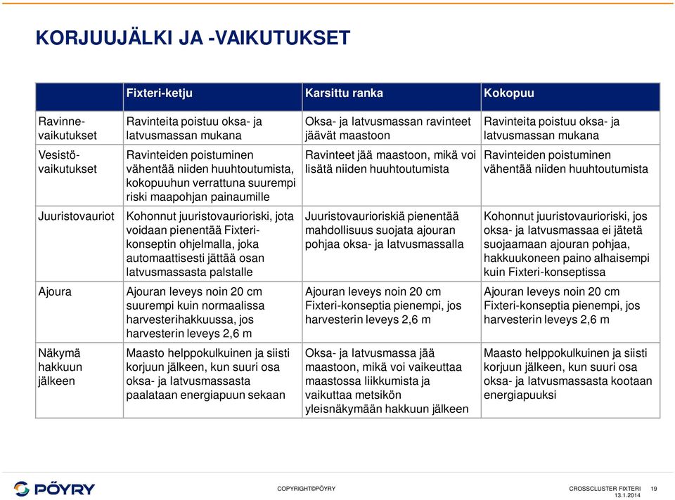 lisätä niiden huuhtoutumista Ravinteiden poistuminen vähentää niiden huuhtoutumista Juuristovauriot Kohonnut juuristovaurioriski, jota voidaan pienentää Fixterikonseptin ohjelmalla, joka