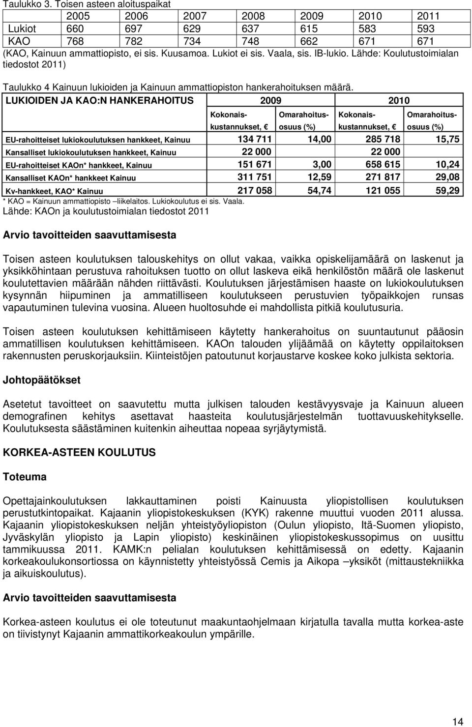 LUKIOIDEN JA KAO:N HANKERAHOITUS 2009 2010 Kokonais- Omarahoitus- Kokonais- Omarahoitus- kustannukset, osuus (%) kustannukset, osuus (%) EU-rahoitteiset lukiokoulutuksen hankkeet, Kainuu 134 711