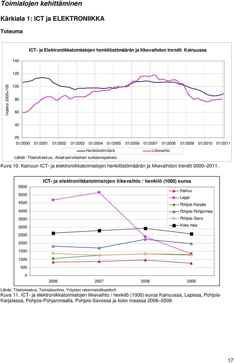 Kainuun ICT- ja elektroniikkatoimialojen henkilöstömäärän ja liikevaihdon trendit 2000 2011.