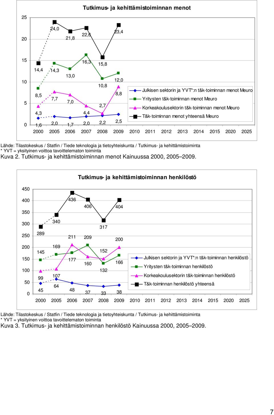 2025 Lähde: Tilastokeskus / Statfin / Tiede teknologia ja tietoyhteiskunta / Tutkimus- ja kehittämistoiminta * YVT = yksityinen voittoa tavoittelematon toiminta Kuva 2.