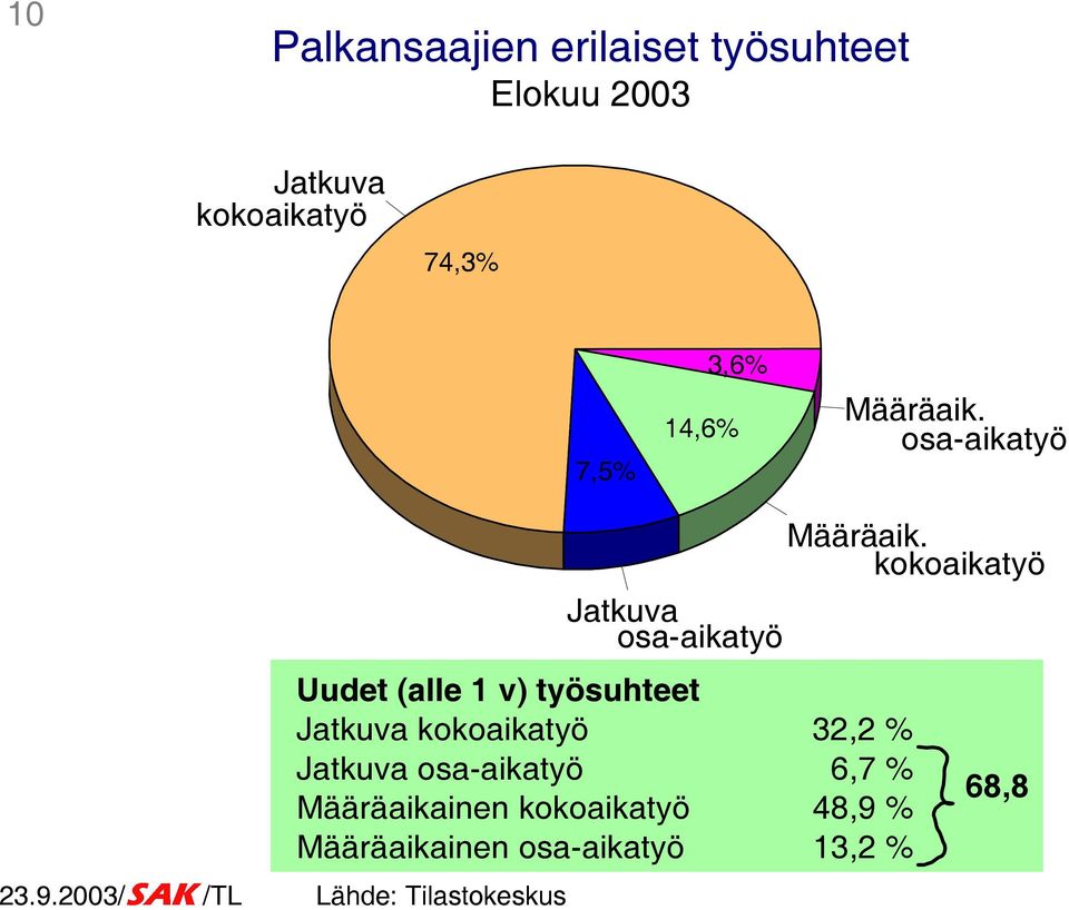 23/SAK /TL Lähde: Tilastokeskus Jatkuva osa-aikatyö Määräaik.