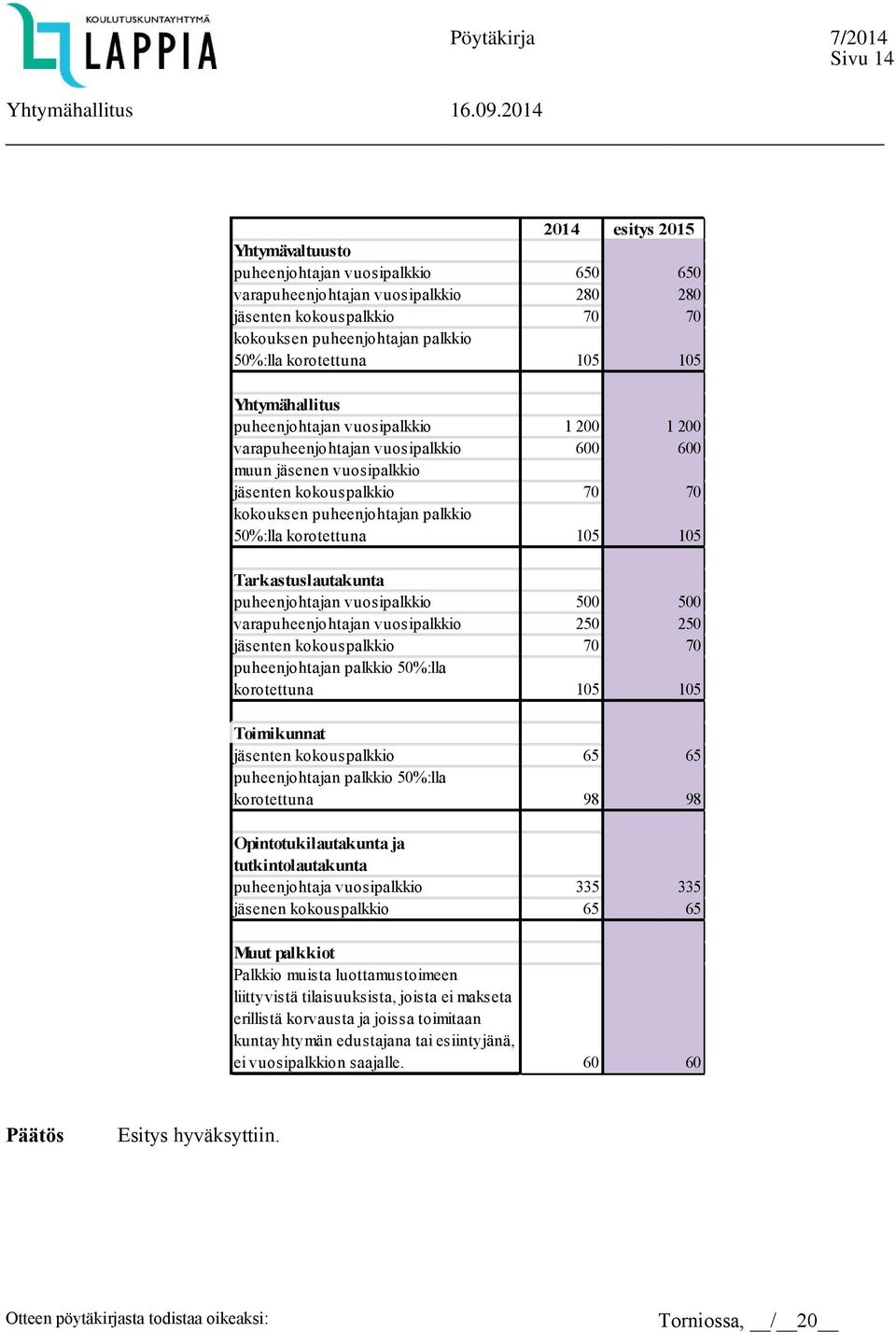 korotettuna 105 105 Tarkastuslautakunta puheenjohtajan vuosipalkkio 500 500 varapuheenjohtajan vuosipalkkio 250 250 jäsenten kokouspalkkio 70 70 puheenjohtajan palkkio 50%:lla korotettuna 105 105