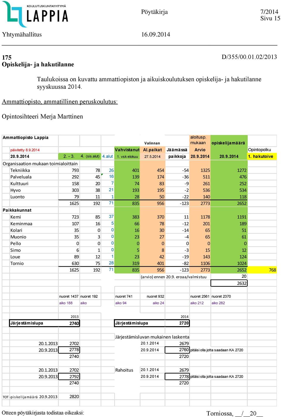 paikat Jäämässä Arvio Opintopolku 20.9.2014 2. - 3. 4. (sis.alut) 4.alut 1. vsk elokuu 27.5.2014 paikkoja 20.9.2014 20.9.2014 1.