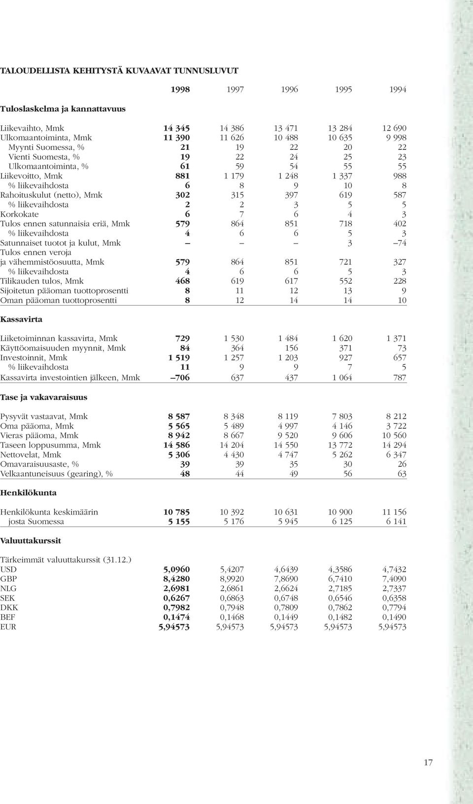 Mmk 32 315 397 619 587 % liikevaihdosta 2 2 3 5 5 Korkokate 6 7 6 4 3 Tulos ennen satunnaisia eriä, Mmk 579 864 851 718 42 % liikevaihdosta 4 6 6 5 3 Satunnaiset tuotot ja kulut, Mmk 3 74 Tulos ennen