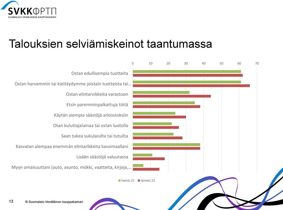 kuluttajalainaa tai ostan luotolla Saan tukea sukulaisilta tai tutuilta Kasvatan aiempaa enemmän elintarikkeita