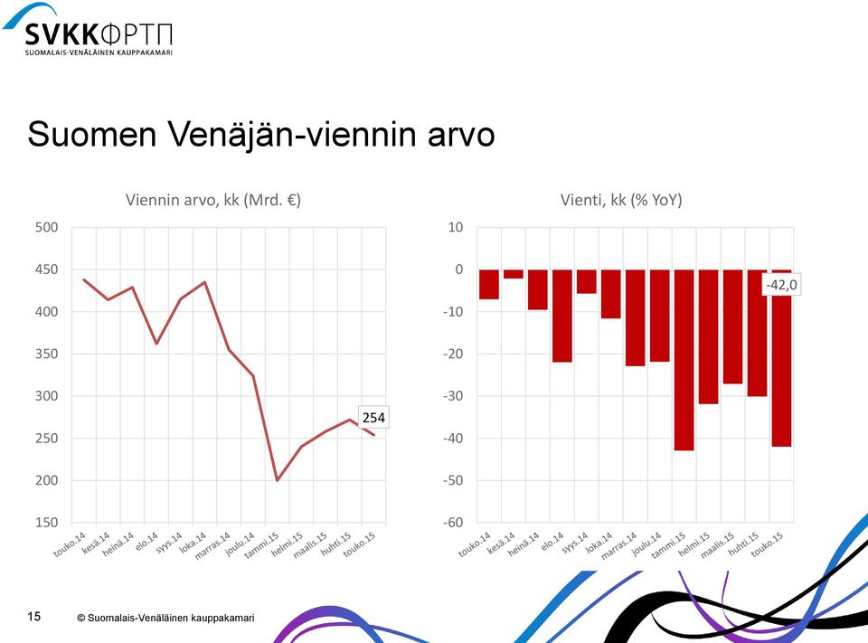 ) Vienti, kk (% YoY) 450 400 0 -