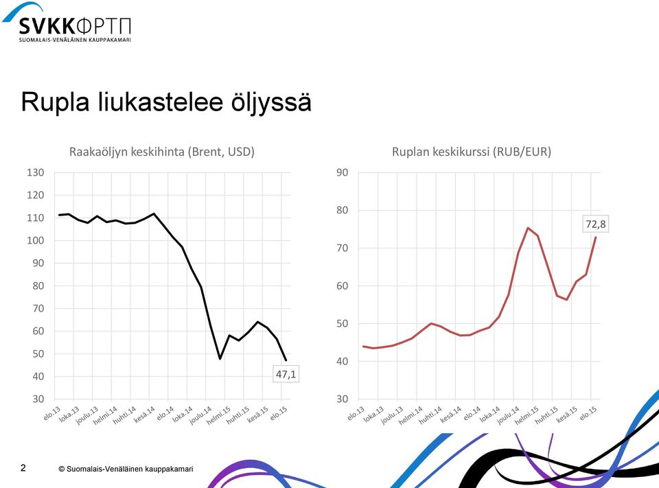 Ruplan keskikurssi (RUB/EUR) 120 1 0