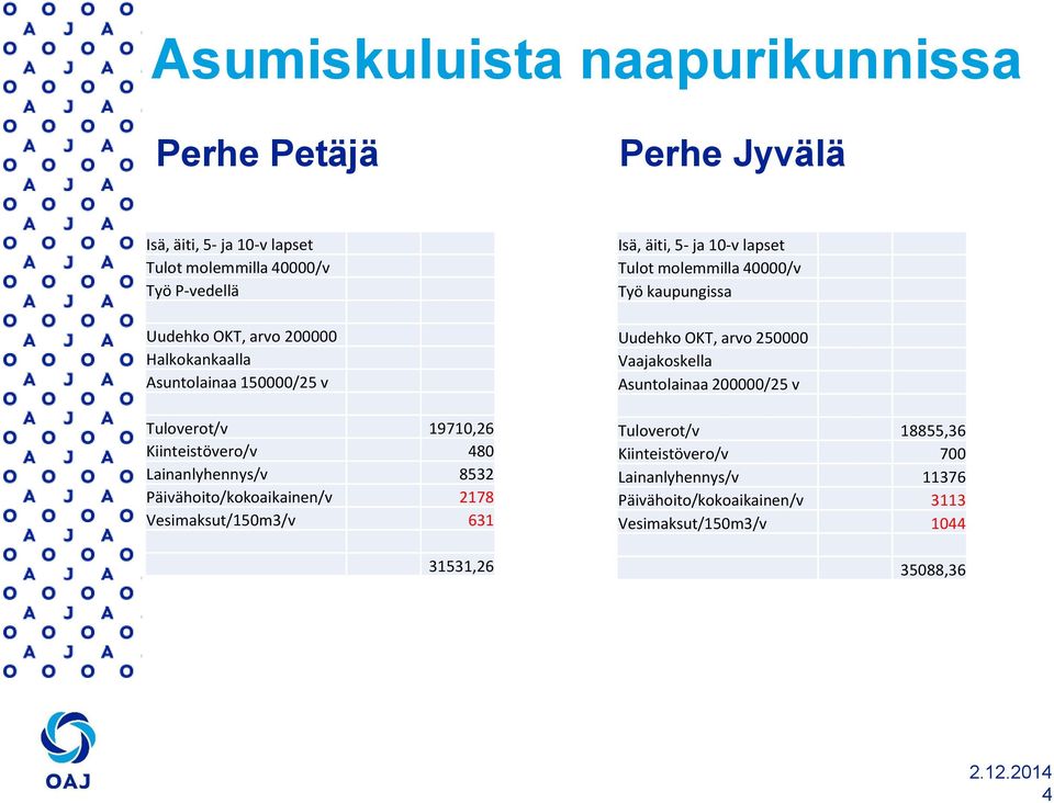 Vesimaksut/150m3/v 631 31531,26 Isä, äiti, 5- ja 10-v lapset Tulot molemmilla 40000/v Työ kaupungissa Uudehko OKT, arvo 250000 Vaajakoskella