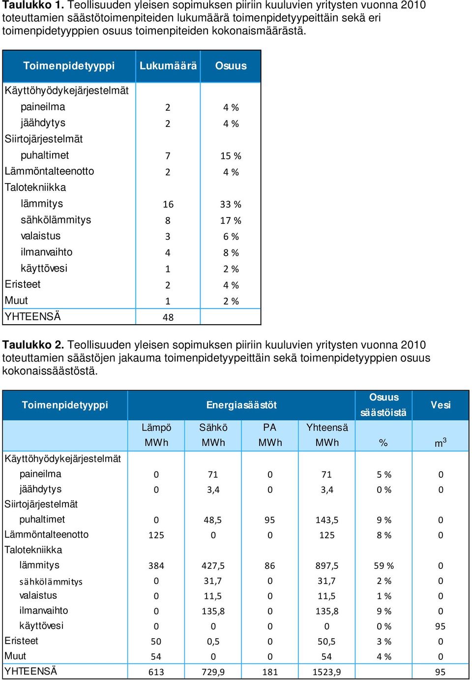 kokonaismäärästä.