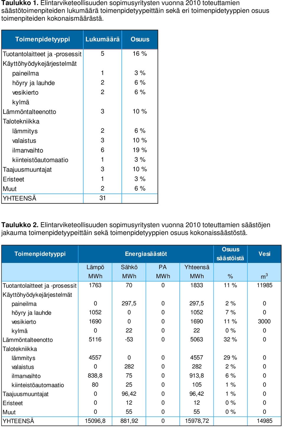 % kiinteistöautomaatio 1 3 % Taajuusmuuntajat 3 10 % Eristeet 1 3 % Muut 2 6 % YHTEENSÄ 31 Taulukko 2.