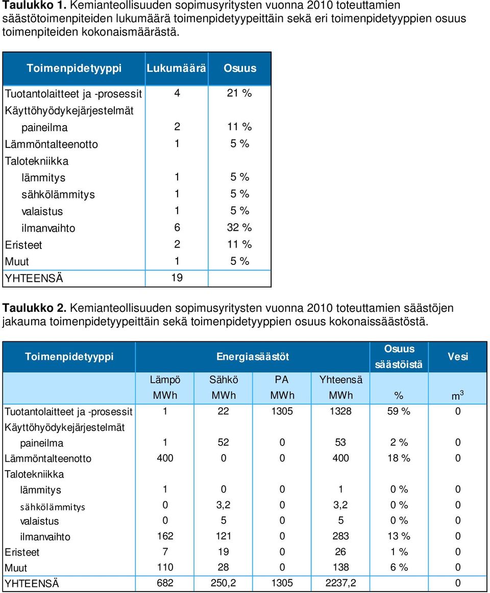 5 % YHTEENSÄ 19 Taulukko 2. Kemianteollisuuden sopimusyritysten vuonna 2010 toteuttamien säästöjen jakauma toimenpidetyypeittäin sekä toimenpidetyyppien osuus kokonaissäästöstä.