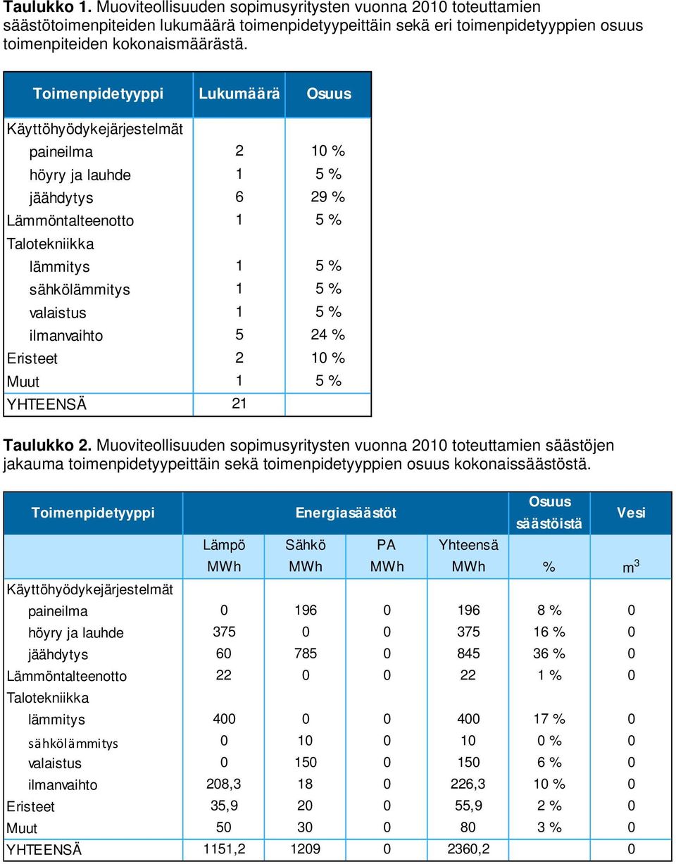 5 % YHTEENSÄ 21 Taulukko 2. Muoviteollisuuden sopimusyritysten vuonna 2010 toteuttamien säästöjen jakauma toimenpidetyypeittäin sekä toimenpidetyyppien osuus kokonaissäästöstä.