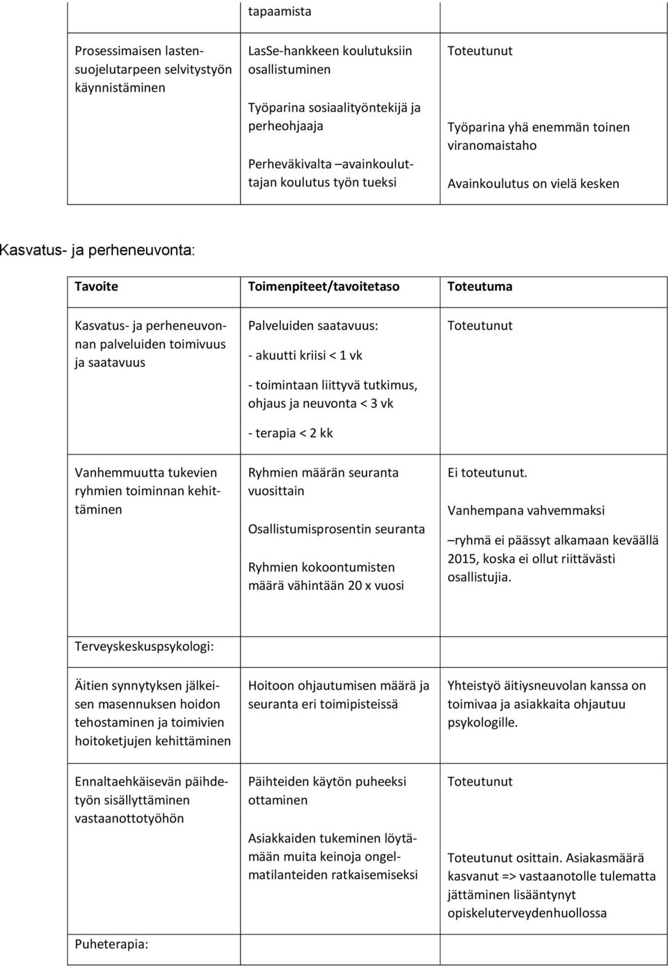 saatavuus: - akuutti kriisi < 1 vk - toimintaan liittyvä tutkimus, ohjaus ja neuvonta < 3 vk - terapia < 2 kk Vanhemmuutta tukevien ryh mien toiminnan kehittäminen Ryhmien määrän seuranta vuosittain