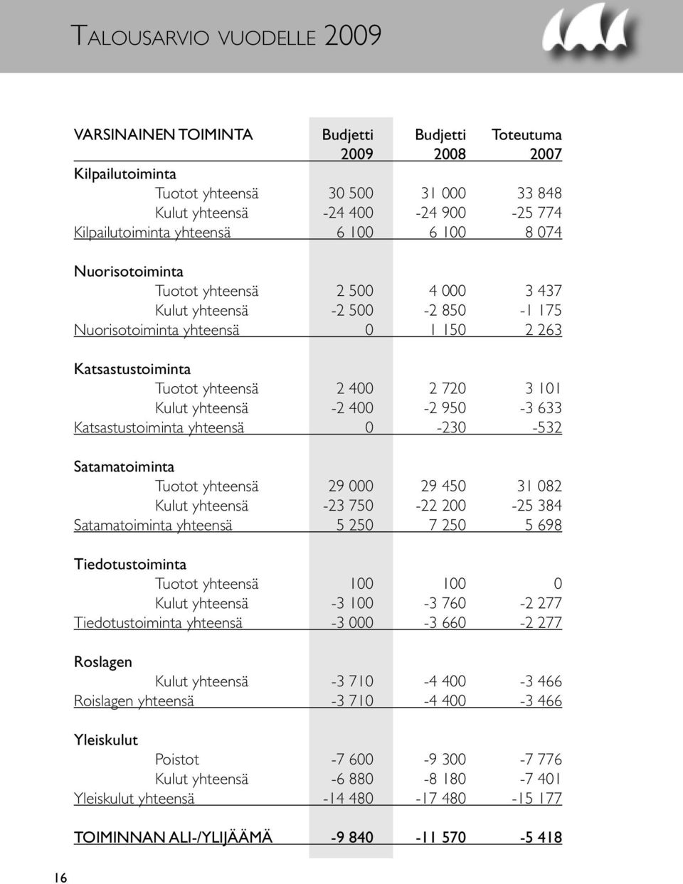 101 Kulut yhteensä -2 400-2 950-3 633 Katsastustoiminta yhteensä 0-230 -532 Satamatoiminta Tuotot yhteensä 29 000 29 450 31 082 Kulut yhteensä -23 750-22 200-25 384 Satamatoiminta yhteensä 5 250 7