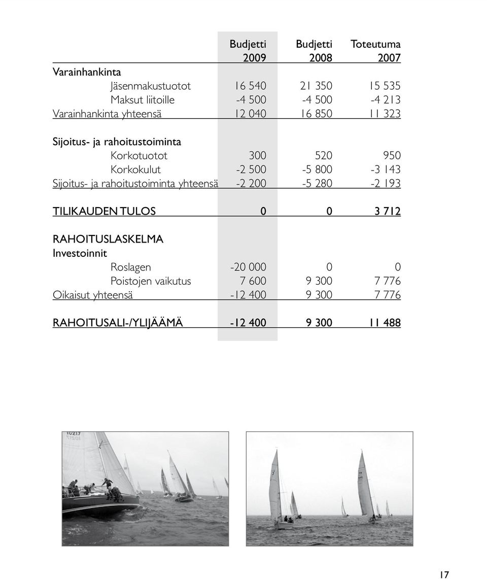 143 Sijoitus- ja rahoitustoiminta yhteensä -2 200-5 280-2 193 TILIKAUDEN TULOS 0 0 3 712 RAHOITUSLASKELMA Investoinnit Roslagen