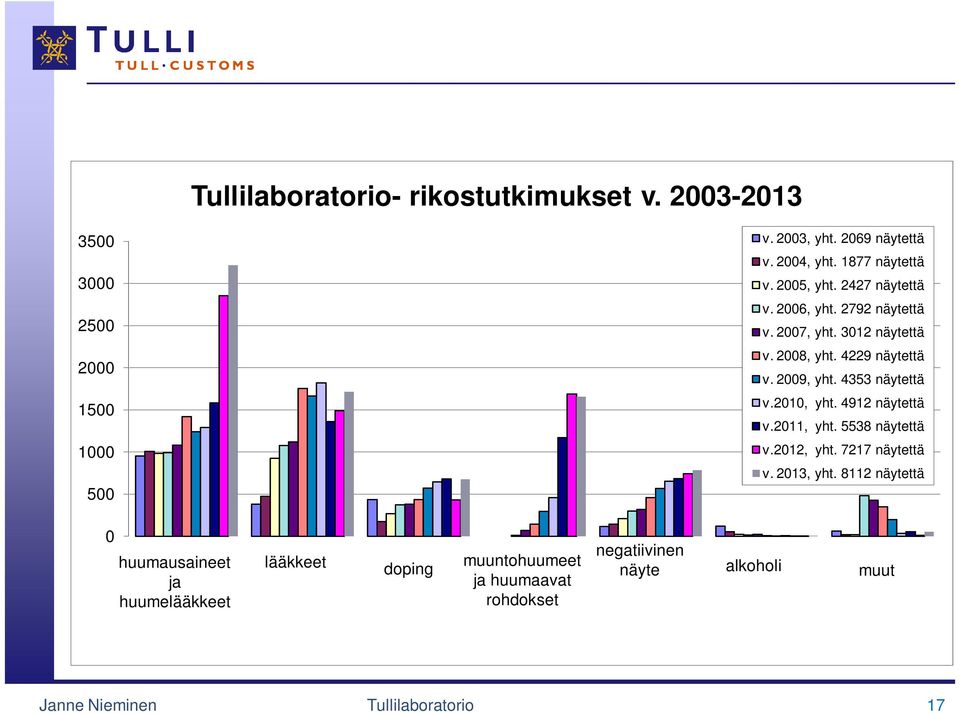 2010, yht. 4912 näytettä v.2011, yht. 5538 näytettä v.2012, yht. 7217 näytettä v. 2013, yht.