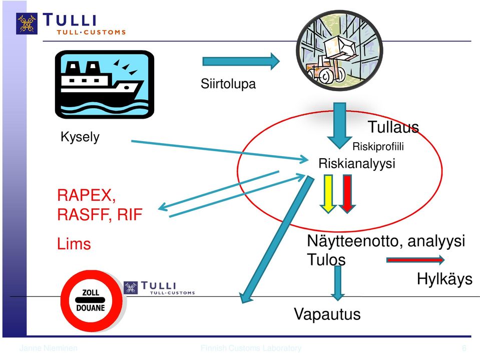 Näytteenotto, analyysi Tulos Hylkäys