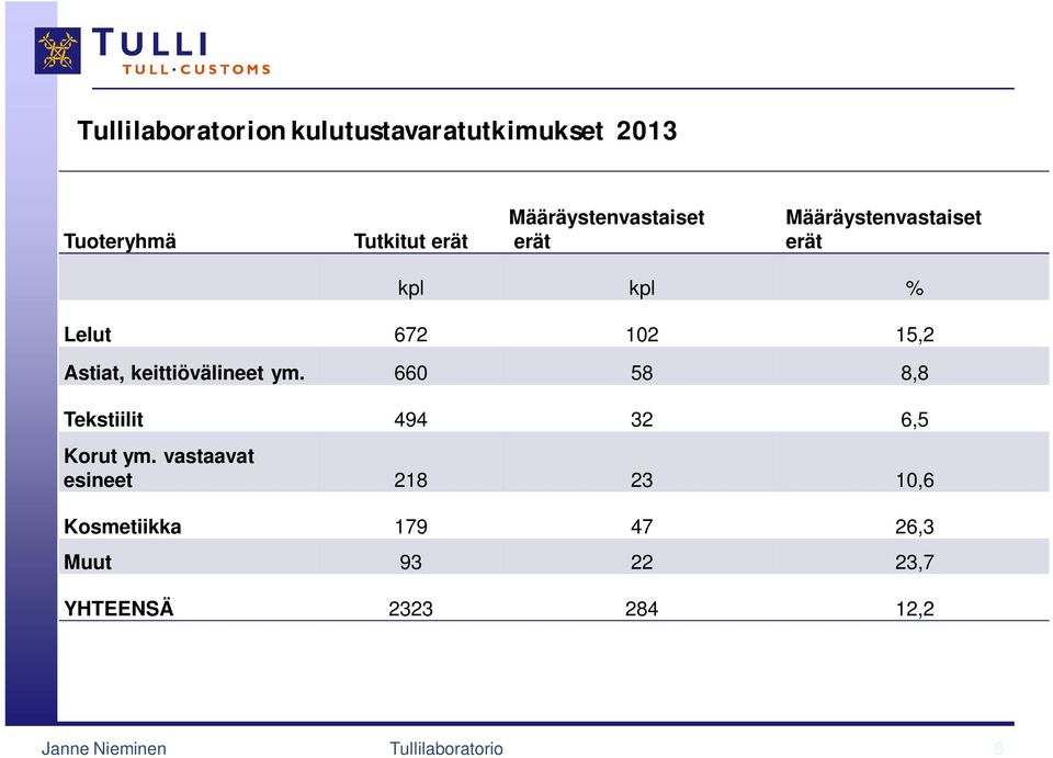 keittiövälineet ym. 660 58 8,8 Tekstiilit 494 32 6,5 Korut ym.