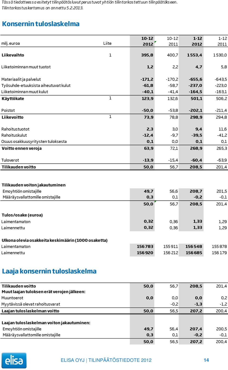 kulut -61,8-58,7-237,0-223,0 Liiketoiminnan muut kulut -40,1-41,4-164,5-163,1 Käyttökate 1 123,9 132,6 501,1 506,2 Poistot -50,0-53,8-202,1-211,4 Liikevoitto 1 73,9 78,8 298,9 294,8 Rahoitustuotot