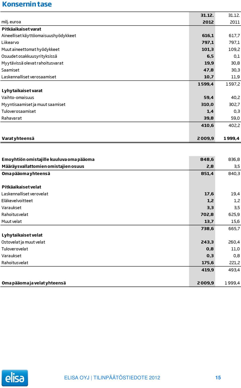 olevat rahoitusvarat 19,9 30,8 Saamiset 47,8 30,3 Laskennalliset verosaamiset 10,7 11,9 1 599,4 1 597,2 Lyhytaikaiset varat Vaihto-omaisuus 59,4 40,2 Myyntisaamiset ja muut saamiset 310,0 302,7