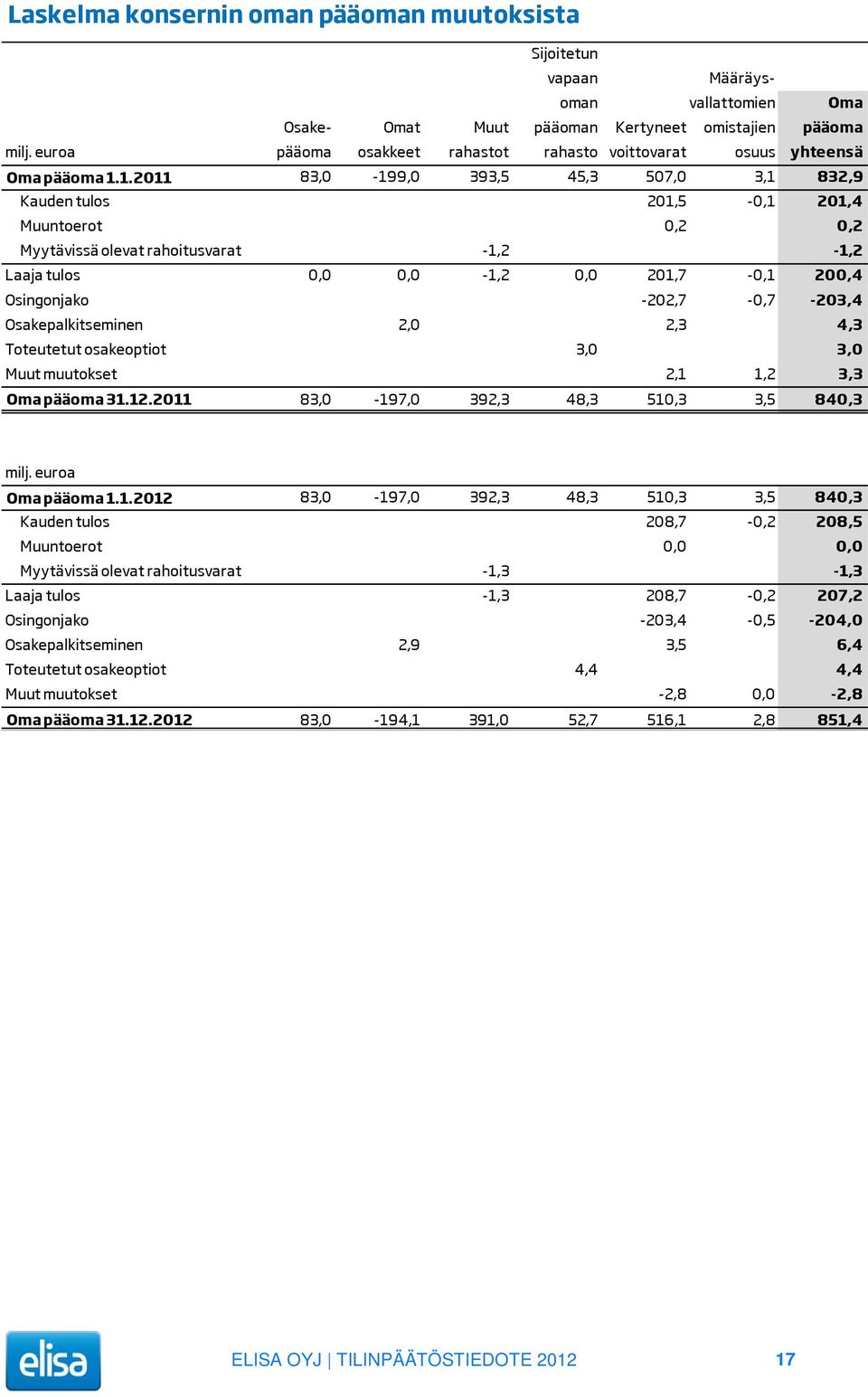 1.2011 83,0-199,0 393,5 45,3 507,0 3,1 832,9 Kauden tulos 201,5-0,1 201,4 Muuntoerot 0,2 0,2 Myytävissä olevat rahoitusvarat -1,2-1,2 Laaja tulos 0,0 0,0-1,2 0,0 201,7-0,1 200,4 Osingonjako