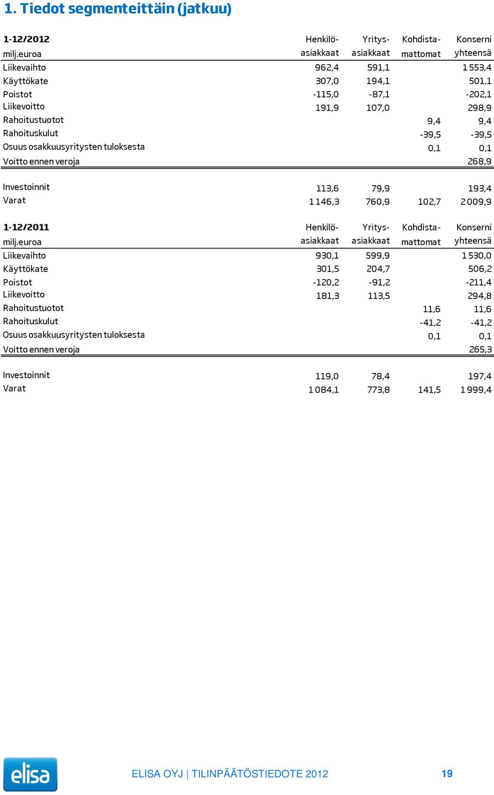 -39,5-39,5 Osuus osakkuusyritysten tuloksesta 0,1 0,1 Voitto ennen veroja 268,9 Investoinnit 113,6 79,9 193,4 Varat 1 146,3 760,9 102,7 2 009,9 1-12/2011 Henkilö- Yritys- Kohdista- Konserni milj.