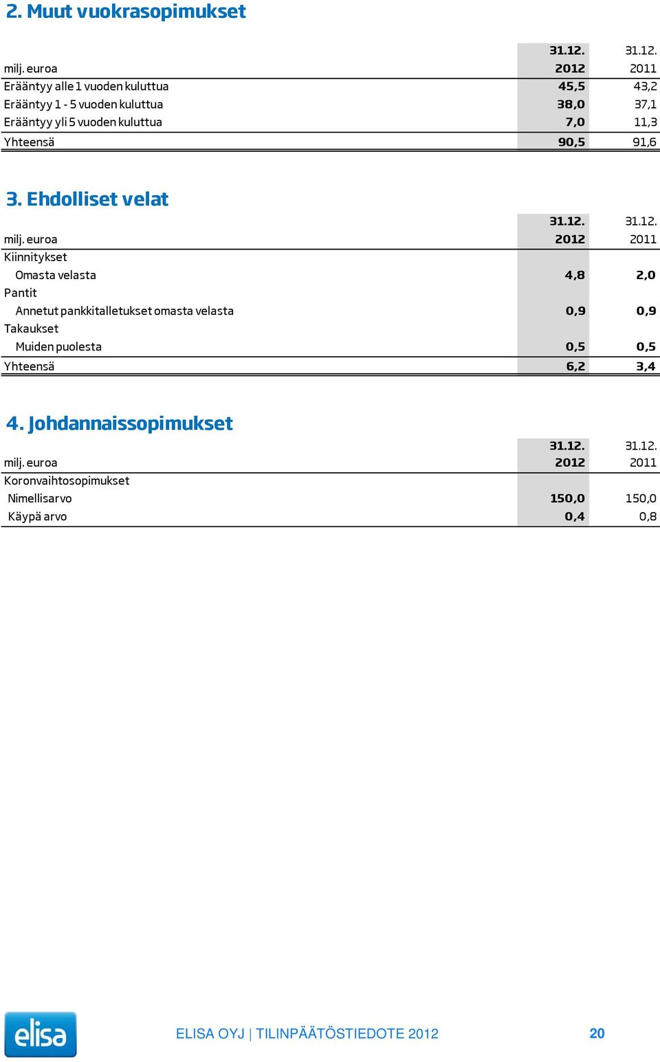 Yhteensä 90,5 91,6 3. Ehdolliset velat 31.12. 31.12. milj.