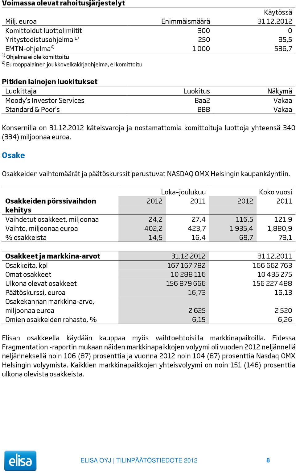 lainojen luokitukset Luokittaja Luokitus Näkymä Moody s Investor Services Baa2 Vakaa Standard & Poor s BBB Vakaa Konsernilla on 31.12.